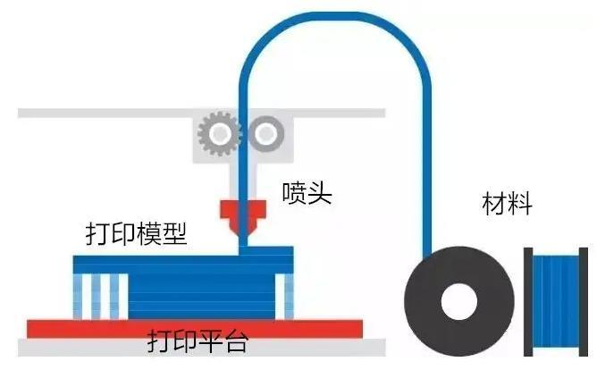 What is an FDM device in 3D printing and what is its principle? - Antinsky3d