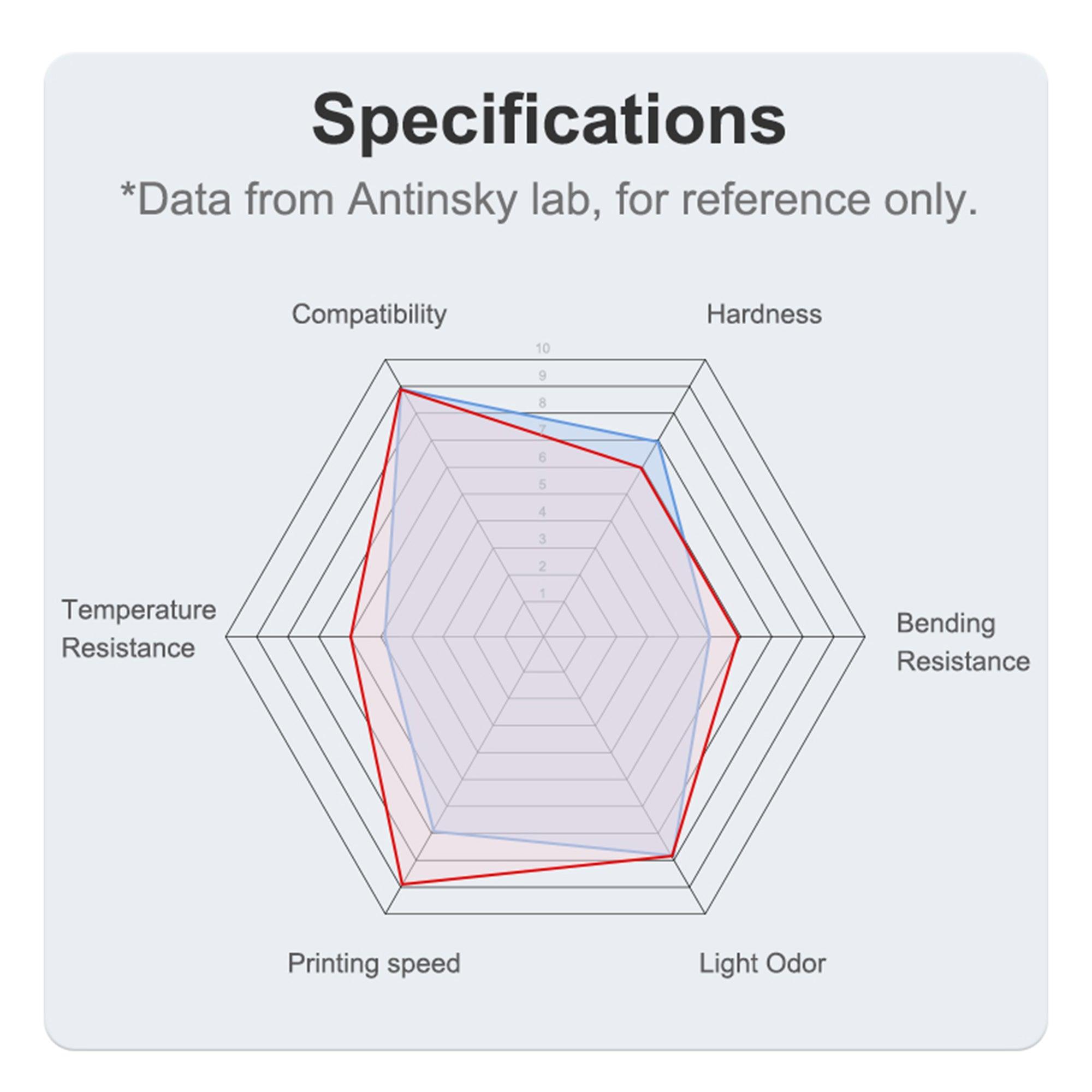 Antinsky PLA+ HS Filament High Speed